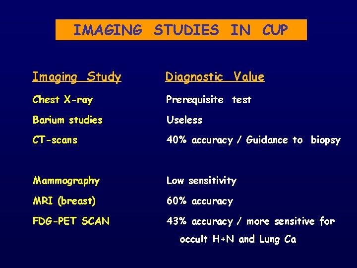 IMAGING STUDIES IN CUP Imaging Study Diagnostic Value Chest X-ray Prerequisite test Barium studies