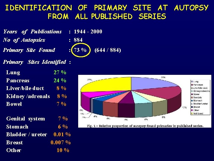 IDENTIFICATION OF PRIMARY SITE AT AUTOPSY FROM ALL PUBLISHED SERIES Years of Publications :