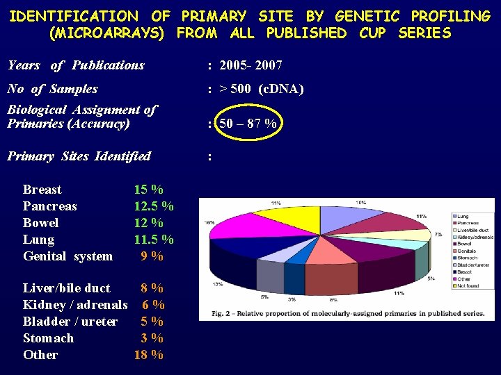 IDENTIFICATION OF PRIMARY SITE BY GENETIC PROFILING (MICROARRAYS) FROM ALL PUBLISHED CUP SERIES Years