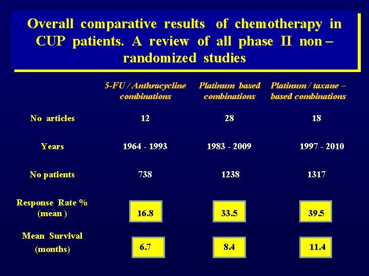 Overall comparative results of chemotherapy in CUP patients. A review of all phase II