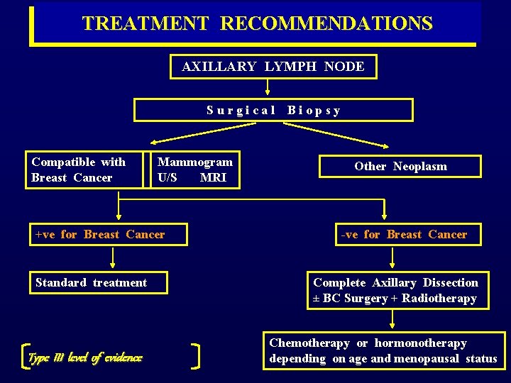 TREATMENT RECOMMENDATIONS AXILLARY LYMPH NODE S u r g i c a l B