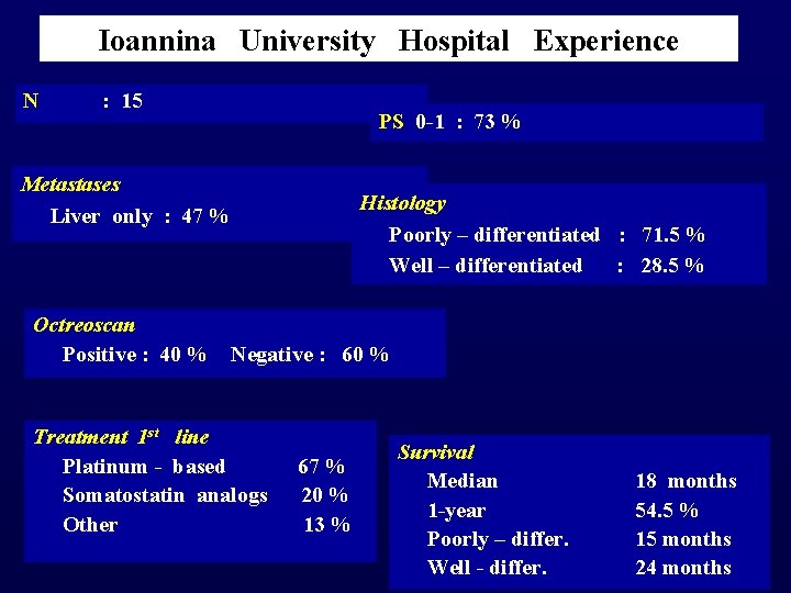 Ioannina University Hospital Experience N : 15 Metastases Liver only : 47 % PS