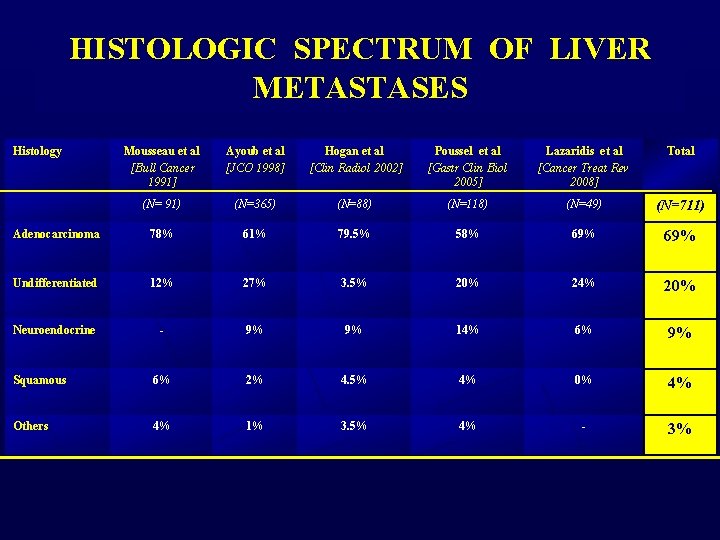HISTOLOGIC SPECTRUM OF LIVER METASTASES Histology Mousseau et al [Bull Cancer 1991] Ayoub et