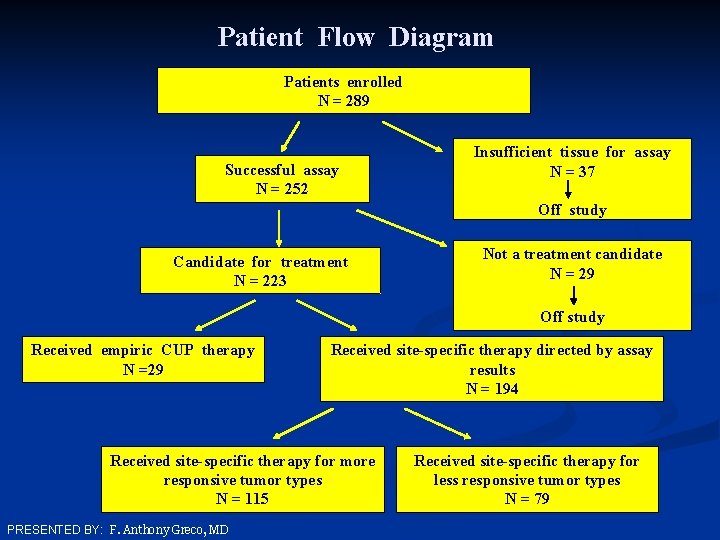 Patient Flow Diagram Patients enrolled N = 289 Successful assay N = 252 Insufficient