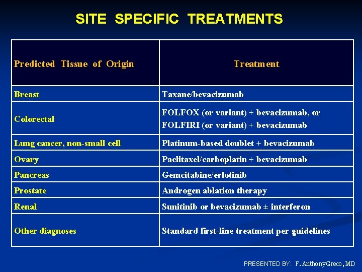 SITE SPECIFIC TREATMENTS Predicted Tissue of Origin Treatment Breast Taxane/bevacizumab Colorectal FOLFOX (or variant)