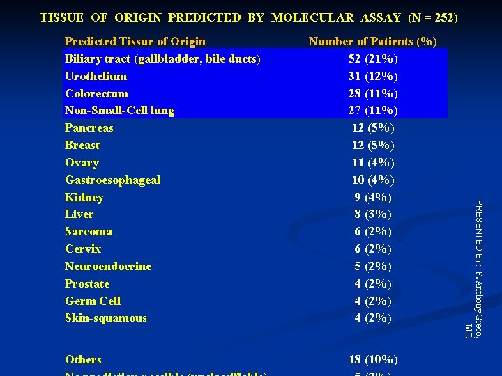 TISSUE OF ORIGIN PREDICTED BY MOLECULAR ASSAY (N = 252) Others Number of Patients