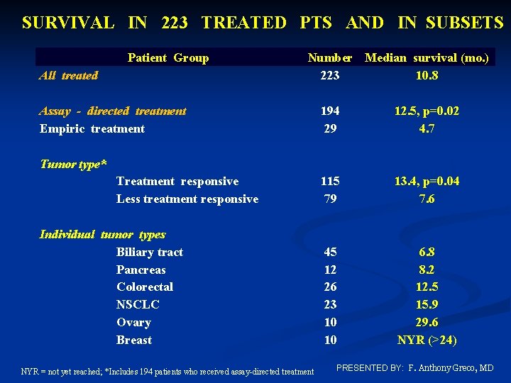 SURVIVAL IN 223 TREATED PTS AND IN SUBSETS Patient Group All treated Number Median