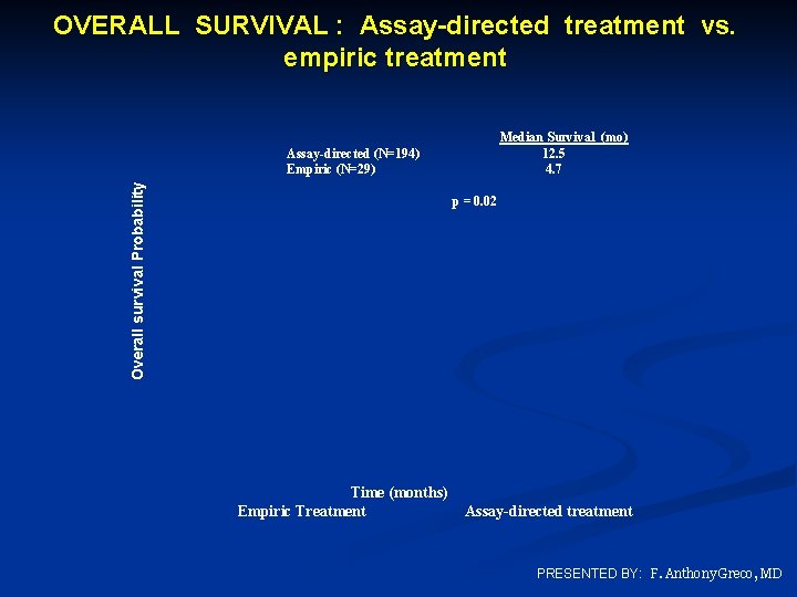 OVERALL SURVIVAL : Assay-directed treatment vs. empiric treatment Overall survival Probability Assay-directed (N=194) Empiric