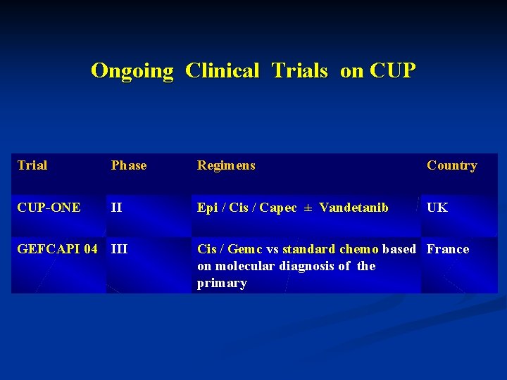 Ongoing Clinical Trials on CUP Trial Phase Regimens Country CUP-ONE II Epi / Cis