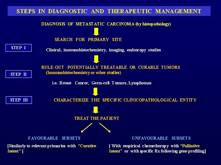STEPS IN DIAGNOSTIC AND THERAPEUTIC MANAGEMENT DIAGNOSIS OF METASTATIC CARCINOMA (by histopathology) SEARCH FOR