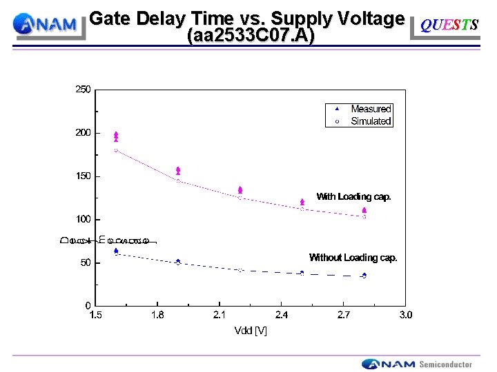 Gate Delay Time vs. Supply Voltage QUESTS (aa 2533 C 07. A) 