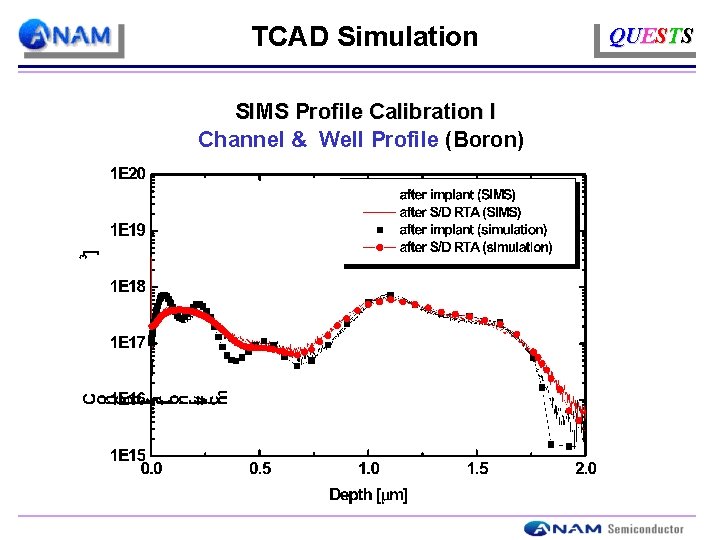 TCAD Simulation SIMS Profile Calibration I Channel & Well Profile (Boron) QUESTS 