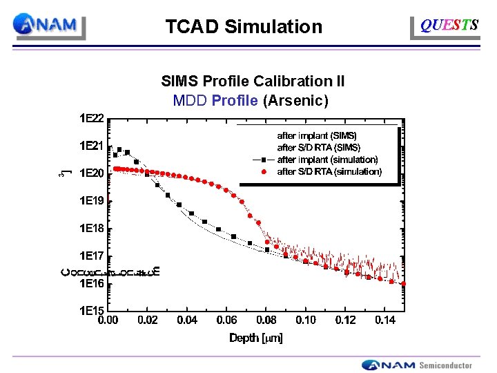 TCAD Simulation SIMS Profile Calibration II MDD Profile (Arsenic) QUESTS 