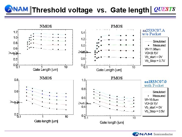 Threshold voltage vs. Gate length NMOS PMOS QUESTS aa 2533 C 07. A w/o