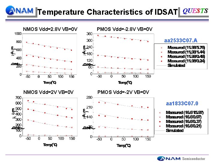 Temperature Characteristics of IDSAT QUESTS NMOS Vdd=2. 8 V VB=0 V PMOS Vdd=-2. 8