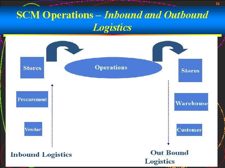 16 SCM Operations – Inbound and Outbound Logistics 16 SCM Operations – Inbound and Outbound Logistics