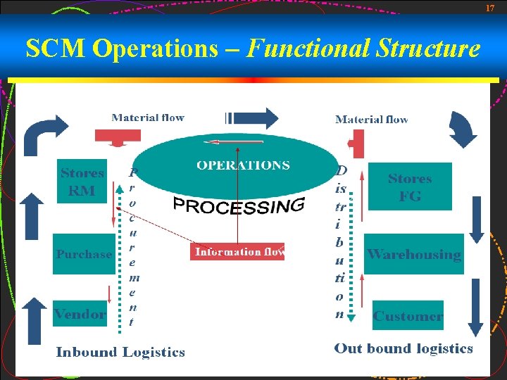 17 SCM Operations – Functional Structure 17 SCM Operations – Functional Structure