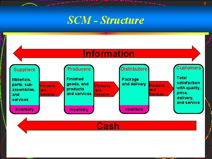 5 SCM - Structure Information Materials, parts, subassemblies, and services Inventory Products and Services 5 SCM - Structure Information Materials, parts, subassemblies, and services Inventory Products and Services