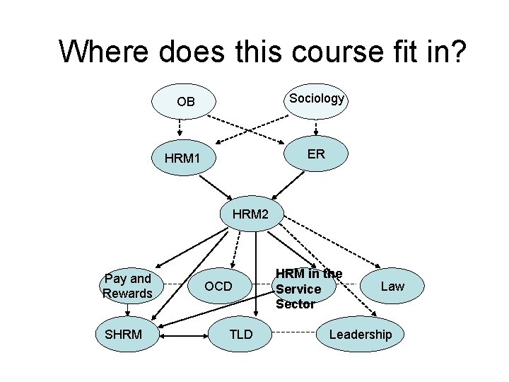 Where does this course fit in? OB Sociology HRM 1 ER HRM 2 Pay