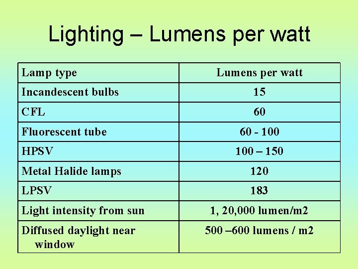 Lighting – Lumens per watt Lamp type Lumens per watt Incandescent bulbs 15 CFL
