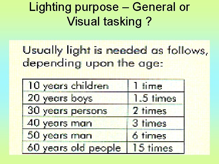 Lighting purpose – General or Visual tasking ? 