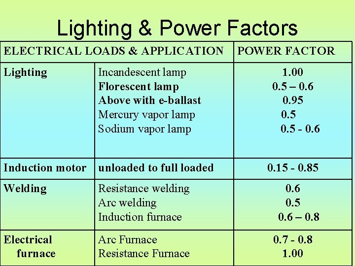 Lighting & Power Factors ELECTRICAL LOADS & APPLICATION Lighting Incandescent lamp Florescent lamp Above