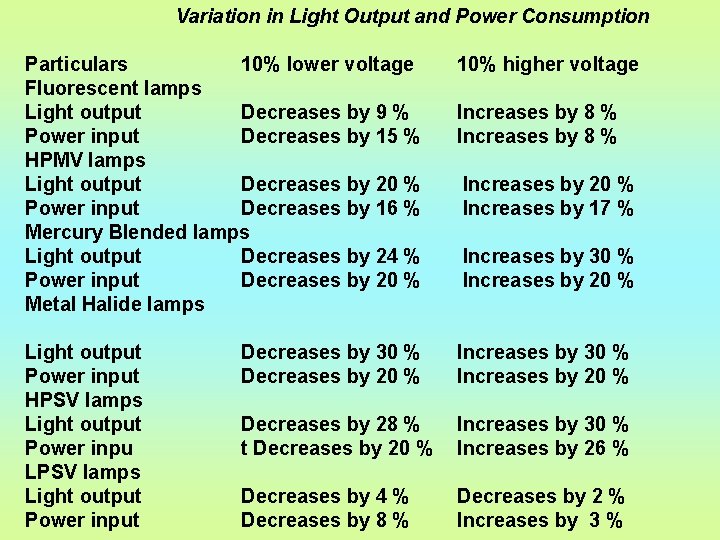 Variation in Light Output and Power Consumption Particulars 10% lower voltage Fluorescent lamps Light