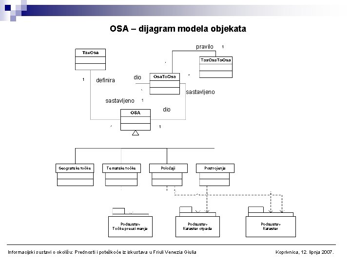 OSA – dijagram modela objekata pravilo definira dio sastavljeno dio Geografske točke Tematske točke