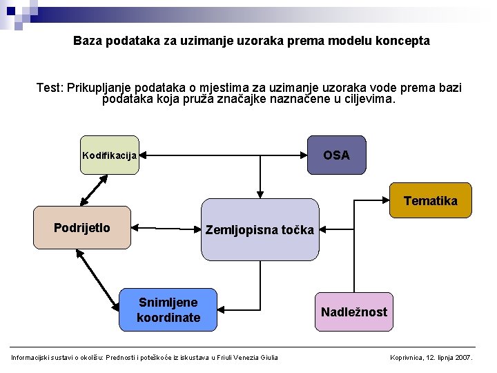 Baza podataka za uzimanje uzoraka prema modelu koncepta Test: Prikupljanje podataka o mjestima za