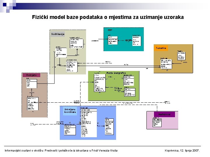 Fizički model baze podataka o mjestima za uzimanje uzoraka Kodifikacija Tematika Podrijetlo Snimljene koordinate