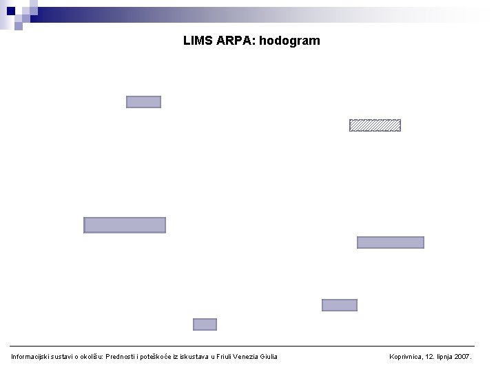 LIMS ARPA: hodogram Informacijski sustavi o okolišu: Prednosti i poteškoće iz iskustava u Friuli