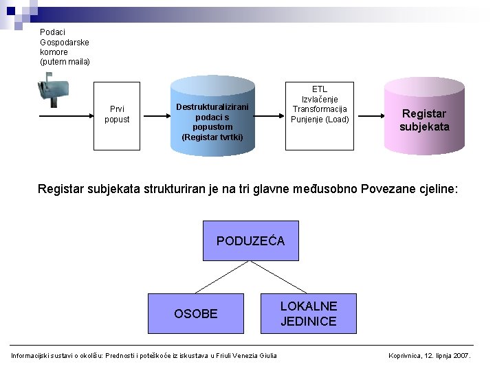 Podaci Gospodarske komore (putem maila) Prvi popust ETL Izvlačenje Transformacija Punjenje (Load) Destrukturalizirani podaci