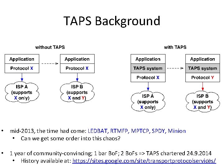 TAPS Background • mid-2013, the time had come: LEDBAT, RTMFP, MPTCP, SPDY, Minion •