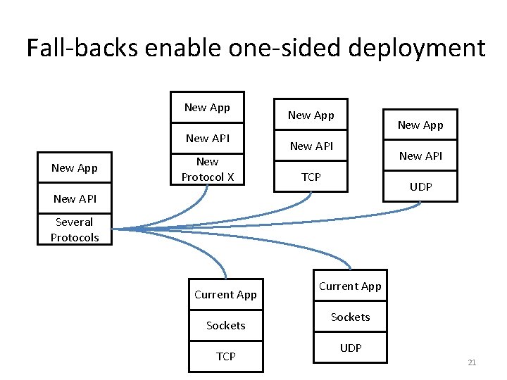 Fall-backs enable one-sided deployment New App New API New App New Protocol X New