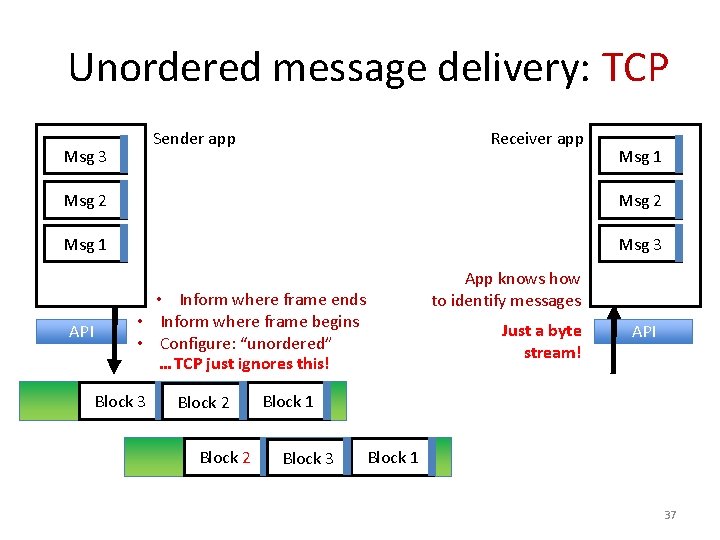 Unordered message delivery: TCP Sender app Msg 3 Receiver app Msg 1 Msg 2