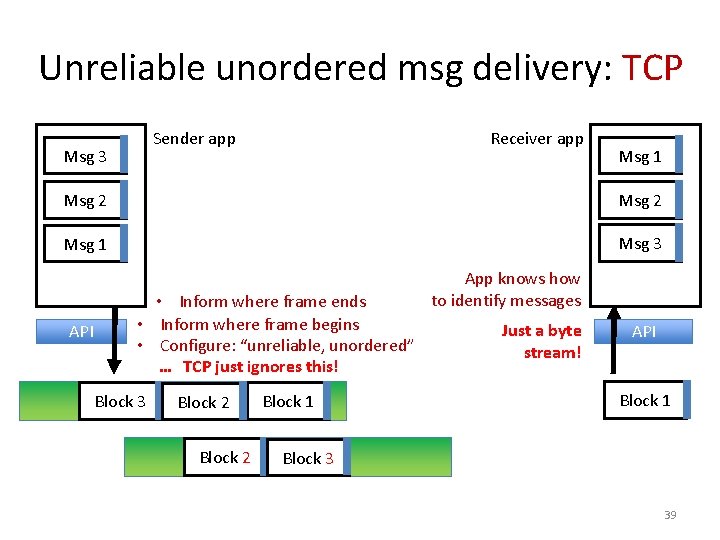 Unreliable unordered msg delivery: TCP Sender app Msg 3 Receiver app Msg 1 Msg