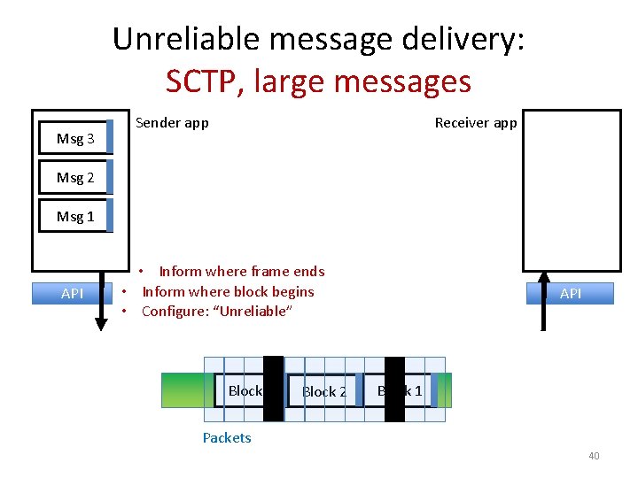 Unreliable message delivery: SCTP, large messages Msg 3 Sender app Receiver app Msg 2