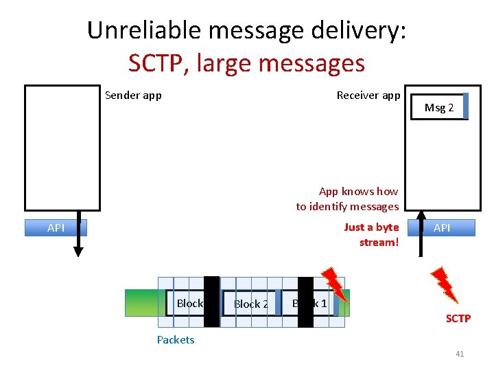 Unreliable message delivery: SCTP, large messages Sender app Receiver app Msg 2 App knows