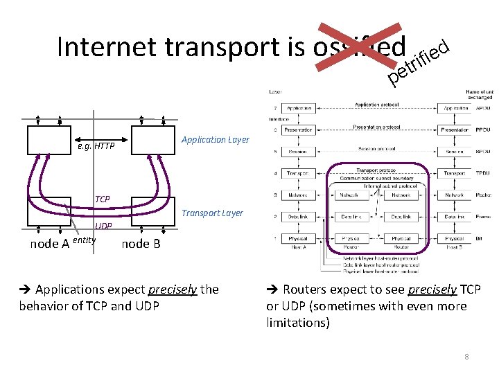 Internet transport is ossified rified t e p Application Layer e. g. HTTP TCP