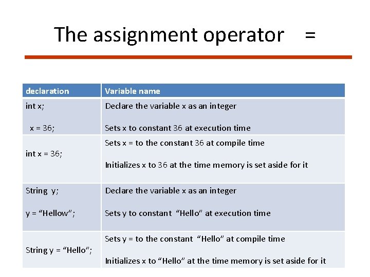 The assignment operator = declaration Variable name int x; Declare the variable x as