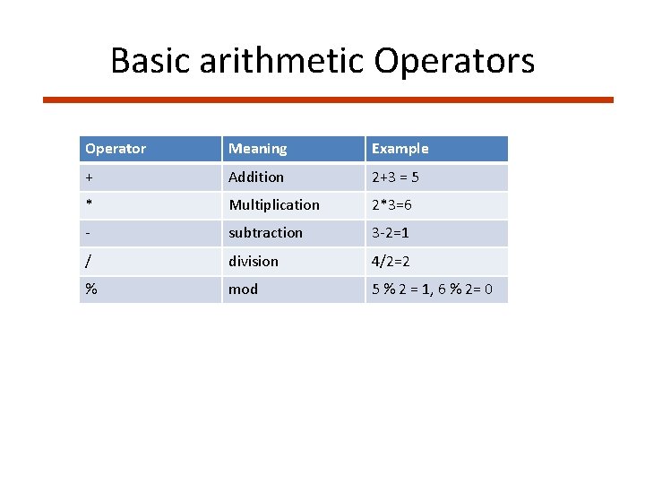 Basic arithmetic Operators Operator Meaning Example + Addition 2+3 = 5 * Multiplication 2*3=6