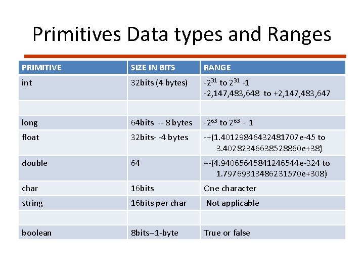 Primitives Data types and Ranges PRIMITIVE SIZE IN BITS RANGE int 32 bits (4