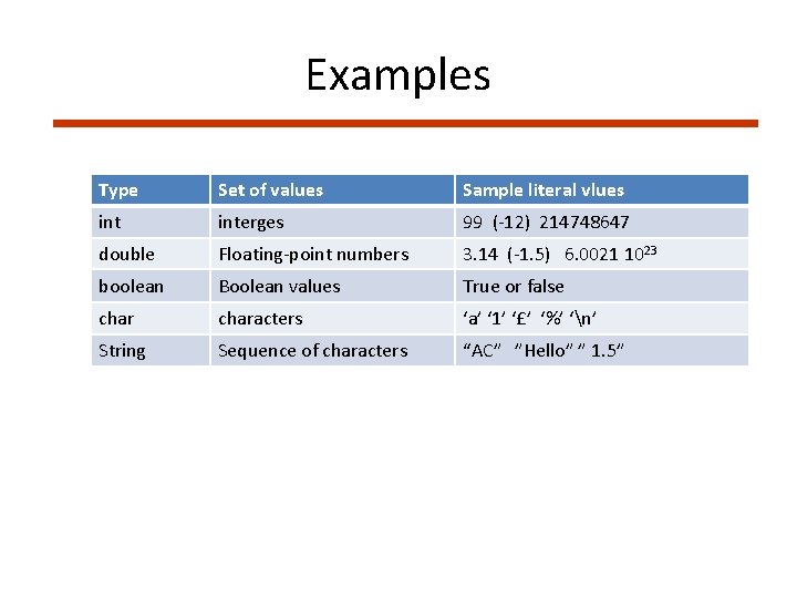 Examples Type Set of values Sample literal vlues interges 99 (-12) 214748647 double Floating-point