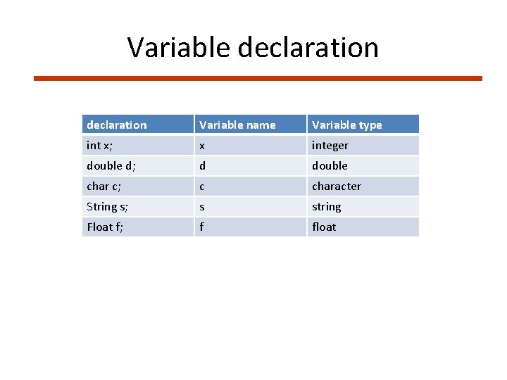 Variable declaration Variable name Variable type int x; x integer double d; d double