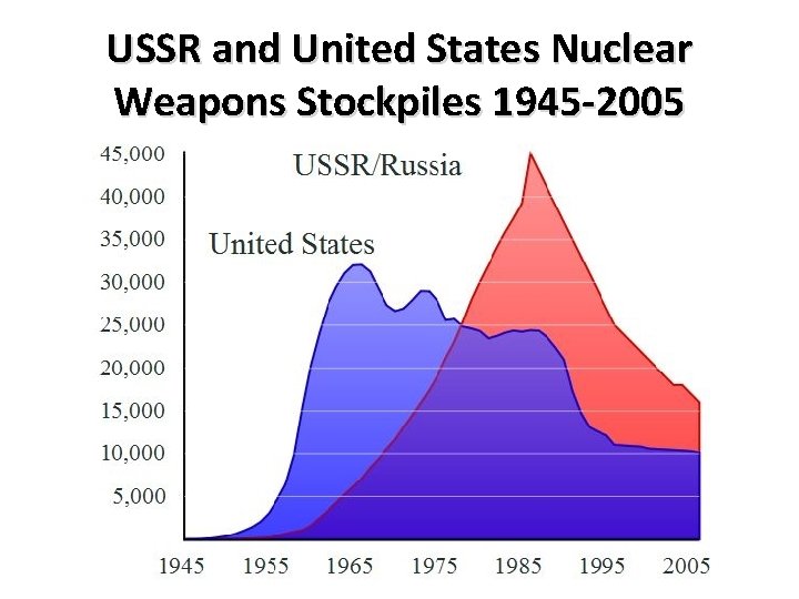 USSR and United States Nuclear Weapons Stockpiles 1945 -2005 