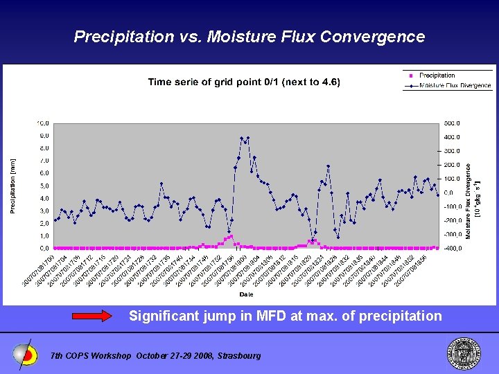 Precipitation vs. Moisture Flux Convergence Significant jump in MFD at max. of precipitation 7