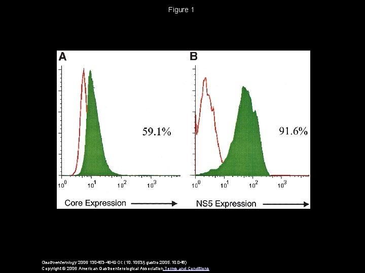 Figure 1 Gastroenterology 2006 130453 -464 DOI: (10. 1053/j. gastro. 2005. 10. 048) Copyright