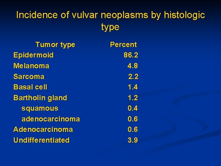 Incidence of vulvar neoplasms by histologic type Tumor type Epidermoid Melanoma Sarcoma Basal cell