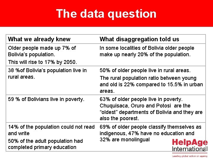 The data question What we already knew What disaggregation told us Older people made