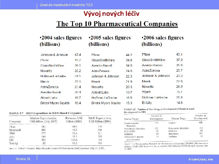Úvod do molekulární medicíny 7/12 Vývoj nových léčiv Strana 31 © Ondřej Slabý, 2009
